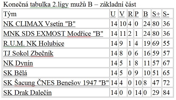 SK Drak - konečná tabulka 2. ligy mužů - základní část